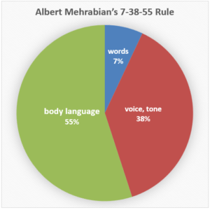 A pie chart showing that according to Albert Mehrabian, personal communication is 7% words, 38% voice and tone, and 55% body language. This may not be accurate but highlights that nonverbal communication is indeed a key factor.